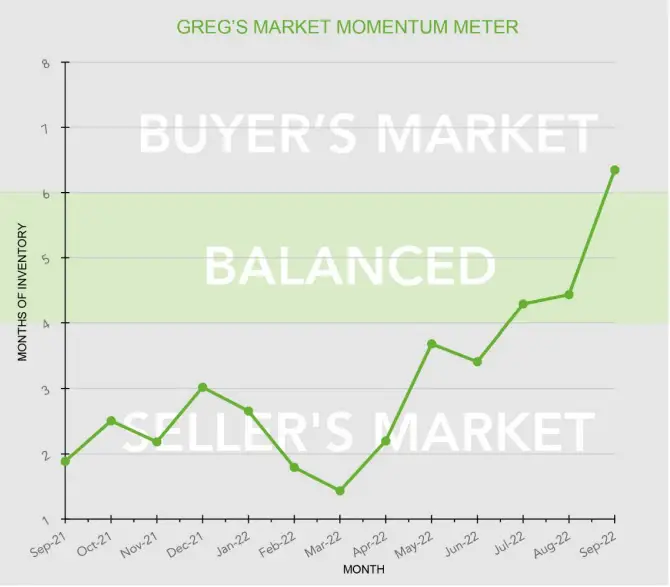 October 2022 Market Update