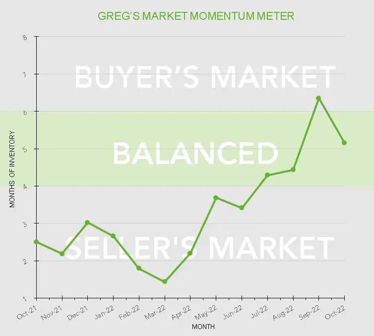 A graph showing the buyer's market balanced and the seller's market balanced over time.