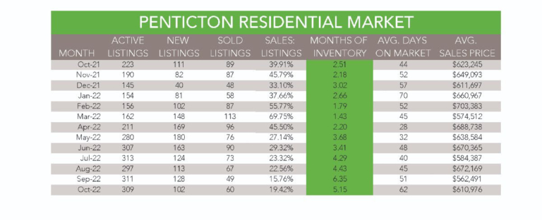 pentiction Residential Market