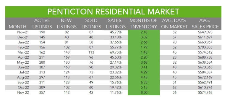 pentiction residential market