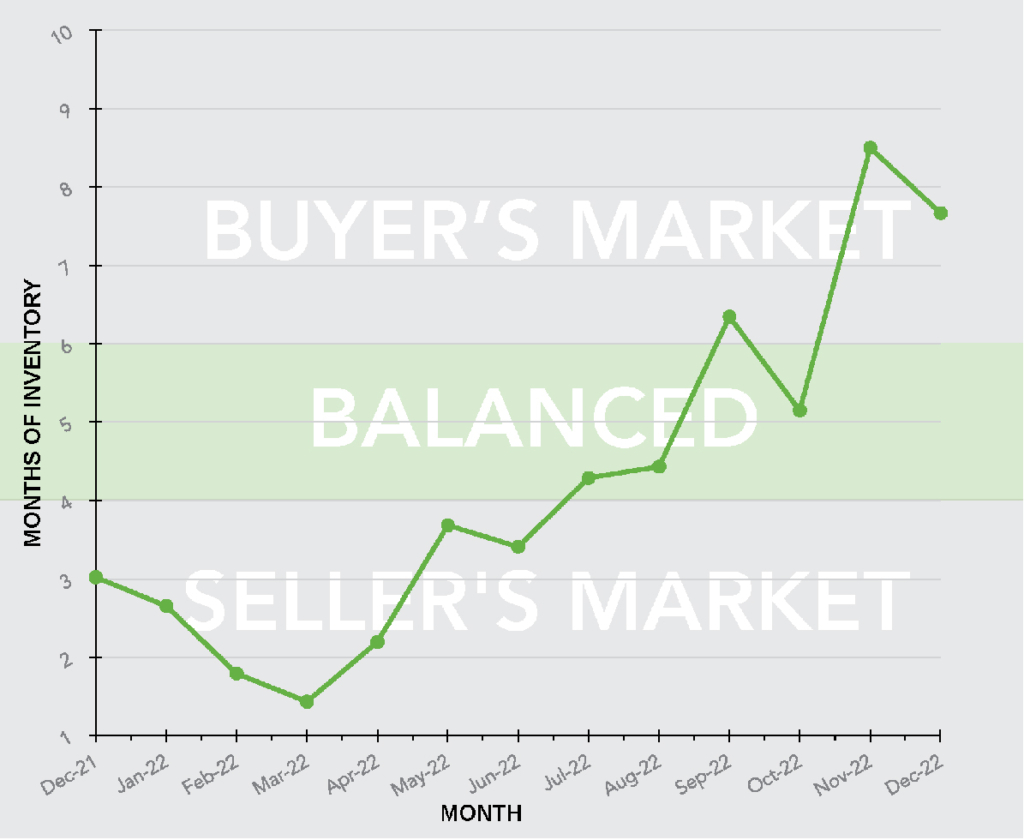 A line graph showing the balance between the buyer's market and the seller's market from December 2021 to January 2023.