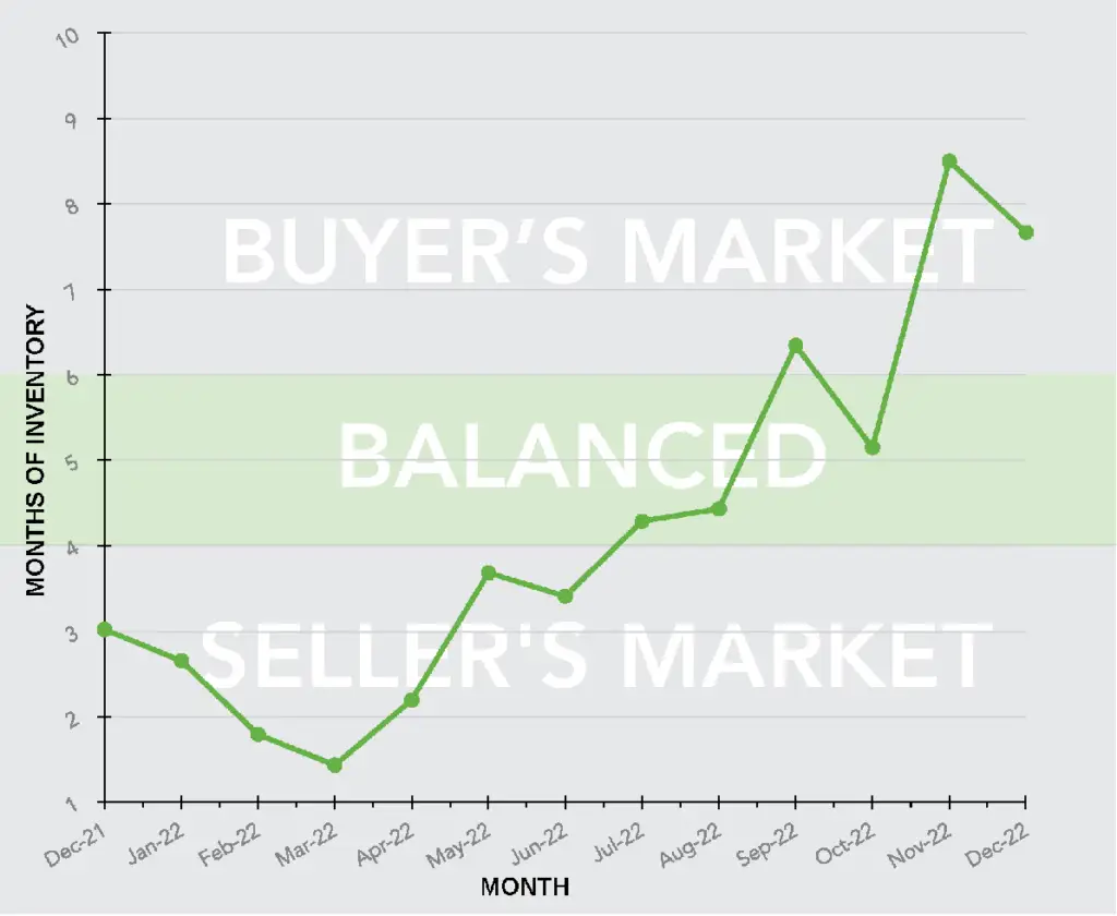 A line graph showing the balance between the buyer's market and the seller's market from December 2021 to January 2023.