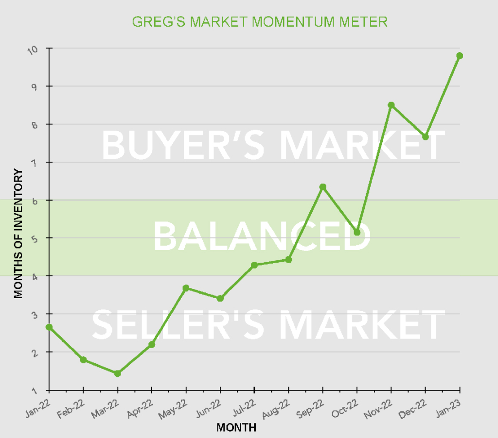 Greg's Market Momentum Meter, showing the balance of the buyers and sellers market.