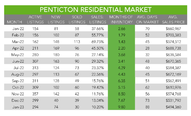 Chart of the Princeton residential market for the past 12 months
