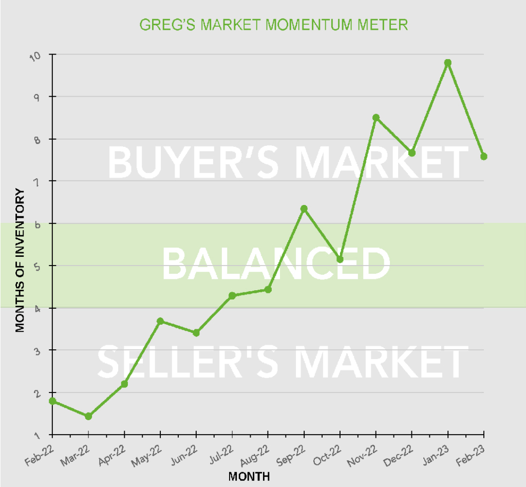 A line graph showing the buyer's and seller's market.