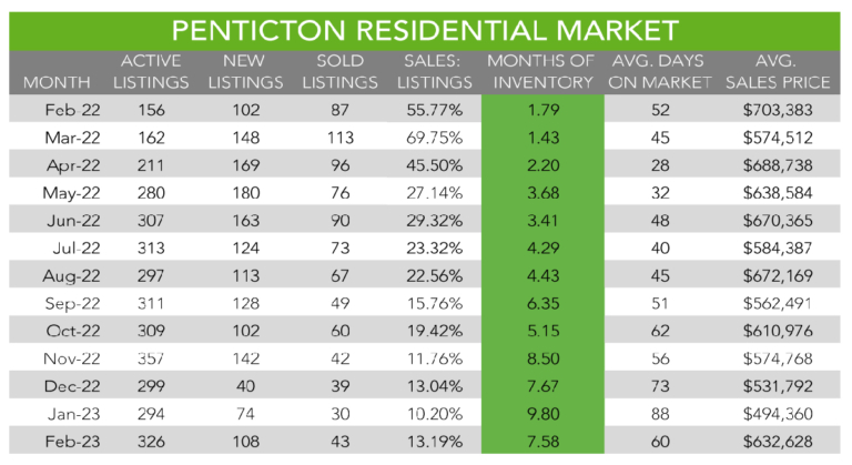 A table showing the number of listings and average sales price in the Penticton residential market from February 2022 to January 2023