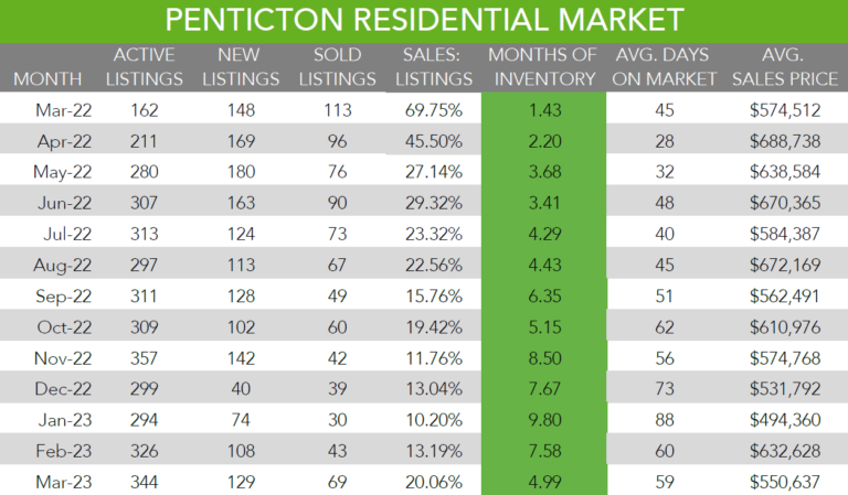 A photo of a table showing the number of active listings, new listings, and sold listings in the Princeton residential market for the past 12 months.