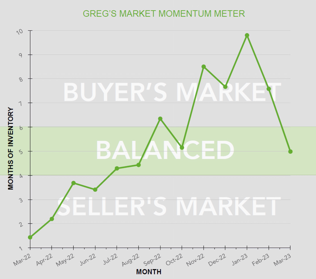 A line graph showing the buyer's market and seller's market balance over the past 12 months.