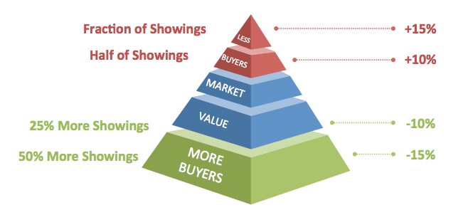 A pyramid diagram showing the percentage of shows that lead to buyers, depending on the fraction of showings.