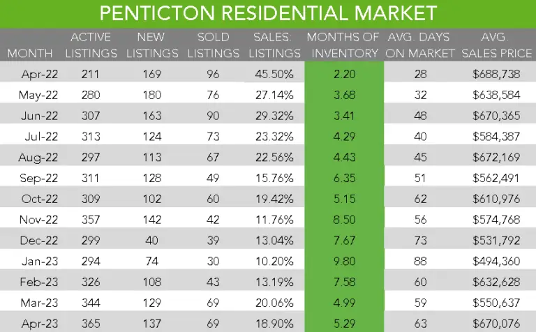 Table showing residential sales and inventory in Penticton, BC from May 2022 to May 2023