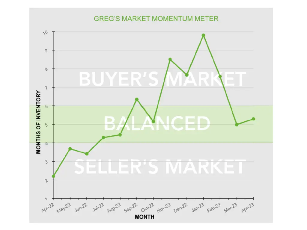 Line graph showing the buyer's market and seller's market balanced over time.