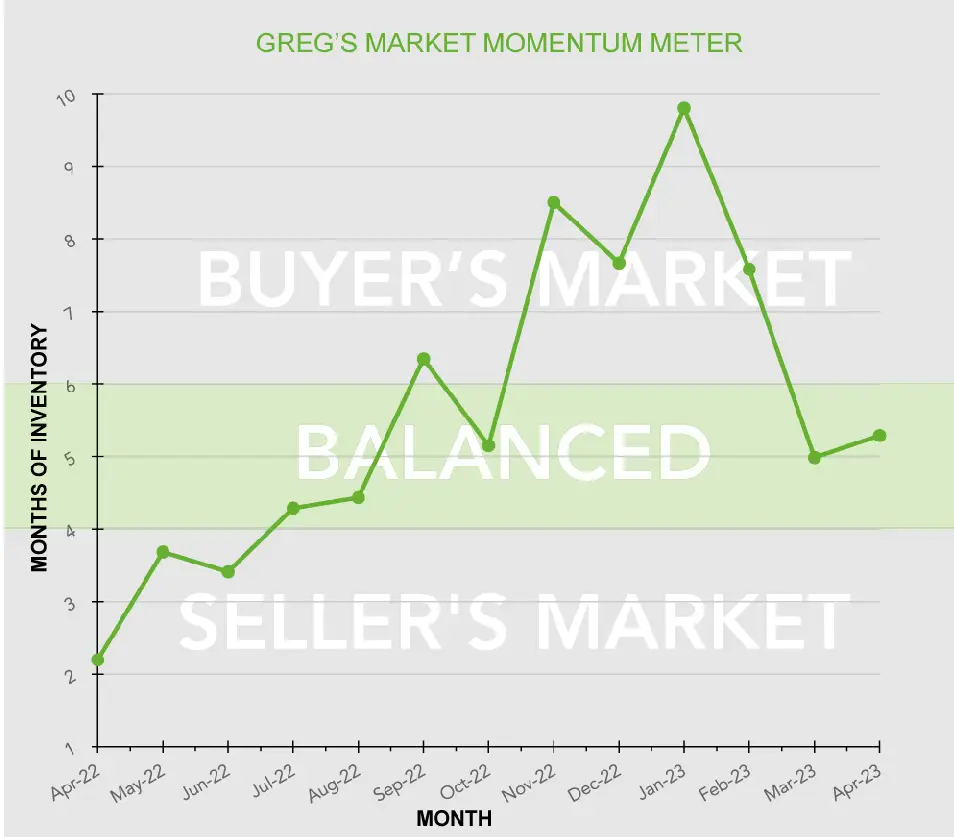 Line graph showing the buyer's market and seller's market balanced over time.