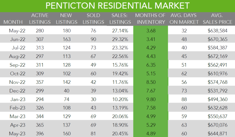 Table showing residential sales and inventory in Penticton, BC from May 2022 to May 2023