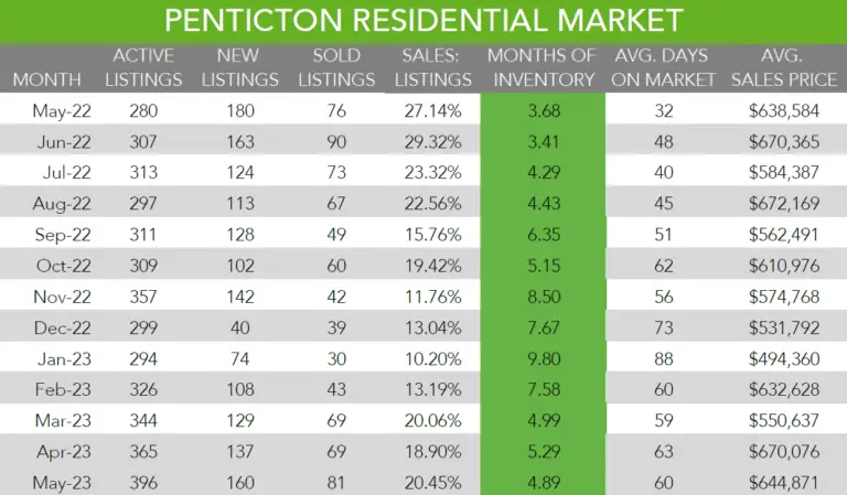 Table showing residential sales and inventory in Penticton, BC from May 2022 to May 2023