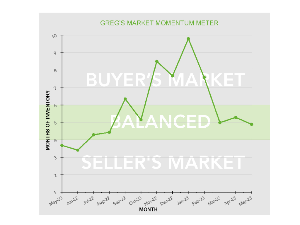 Line graph showing the buyer's market and seller's market balanced over time.