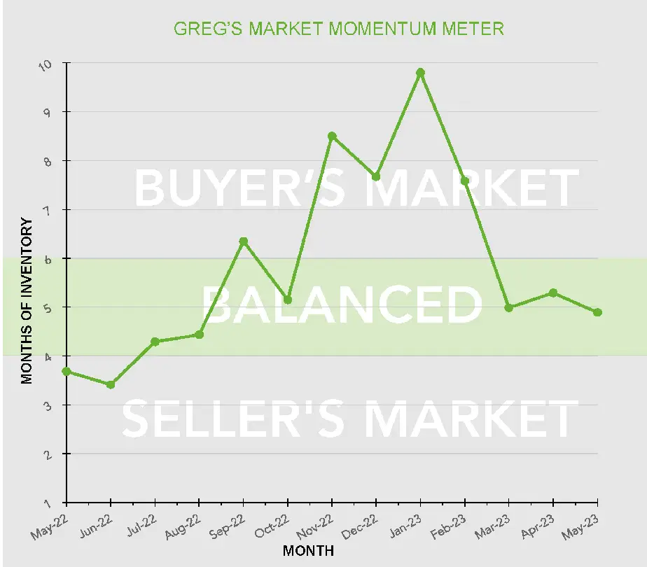 Line graph showing the buyer's market and seller's market balanced over time.
