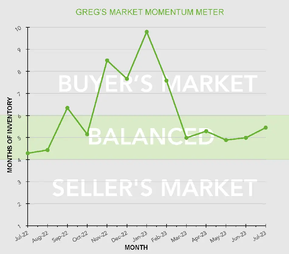 Graph of buyer's market balance and seller's market balance over the past 12 months.