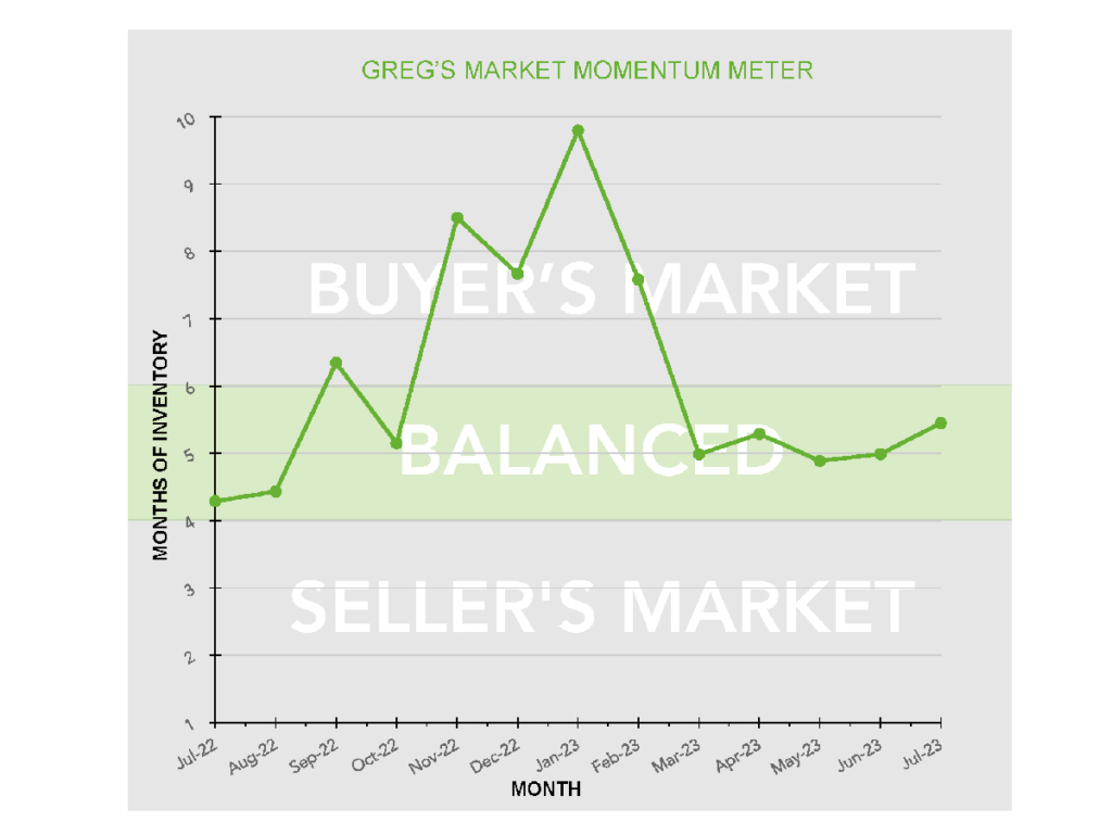 Graph of buyer's market balance and seller's market balance over the past 12 months.
