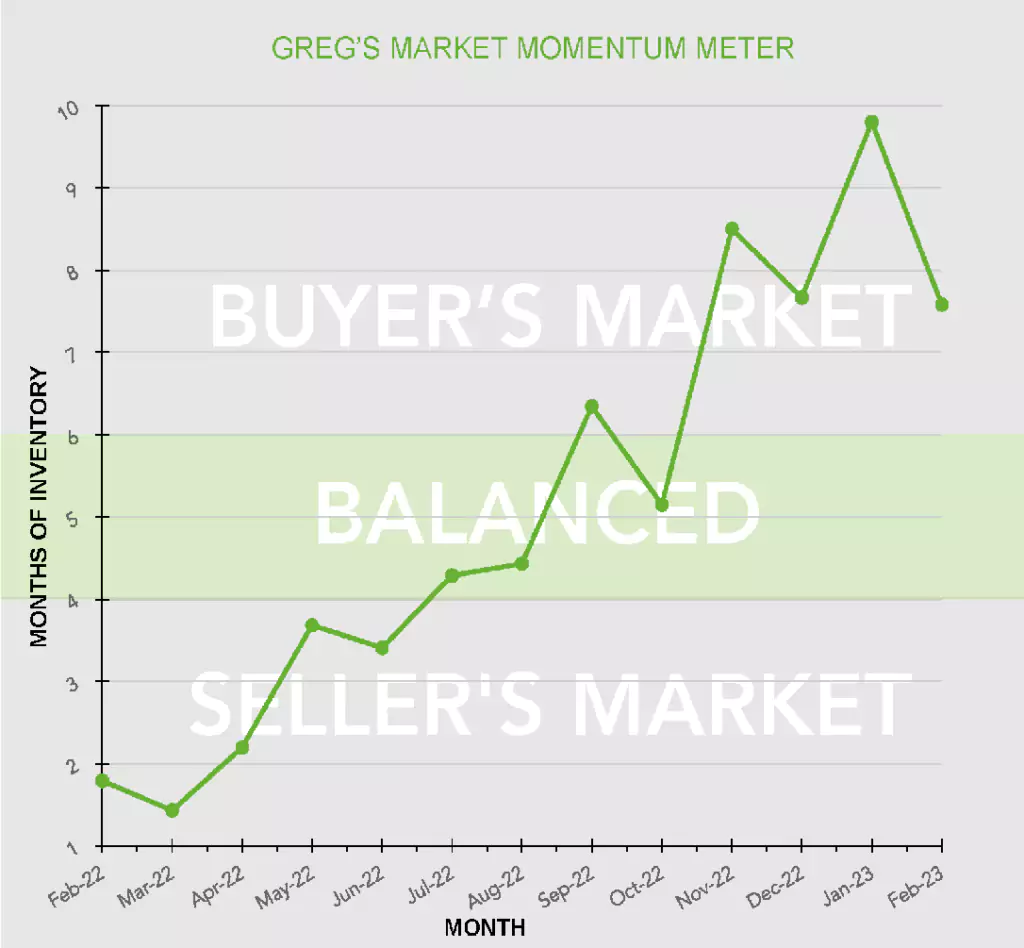 Graph showing the buyer's market and seller's market balanced over the past 12 months