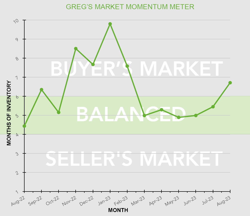 A graph showing the buyer's market balanced and the seller's market balanced over time.