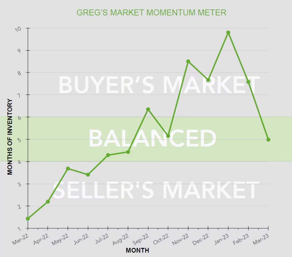 Graph showing the buyer's market and seller's market balanced over the past 12 months